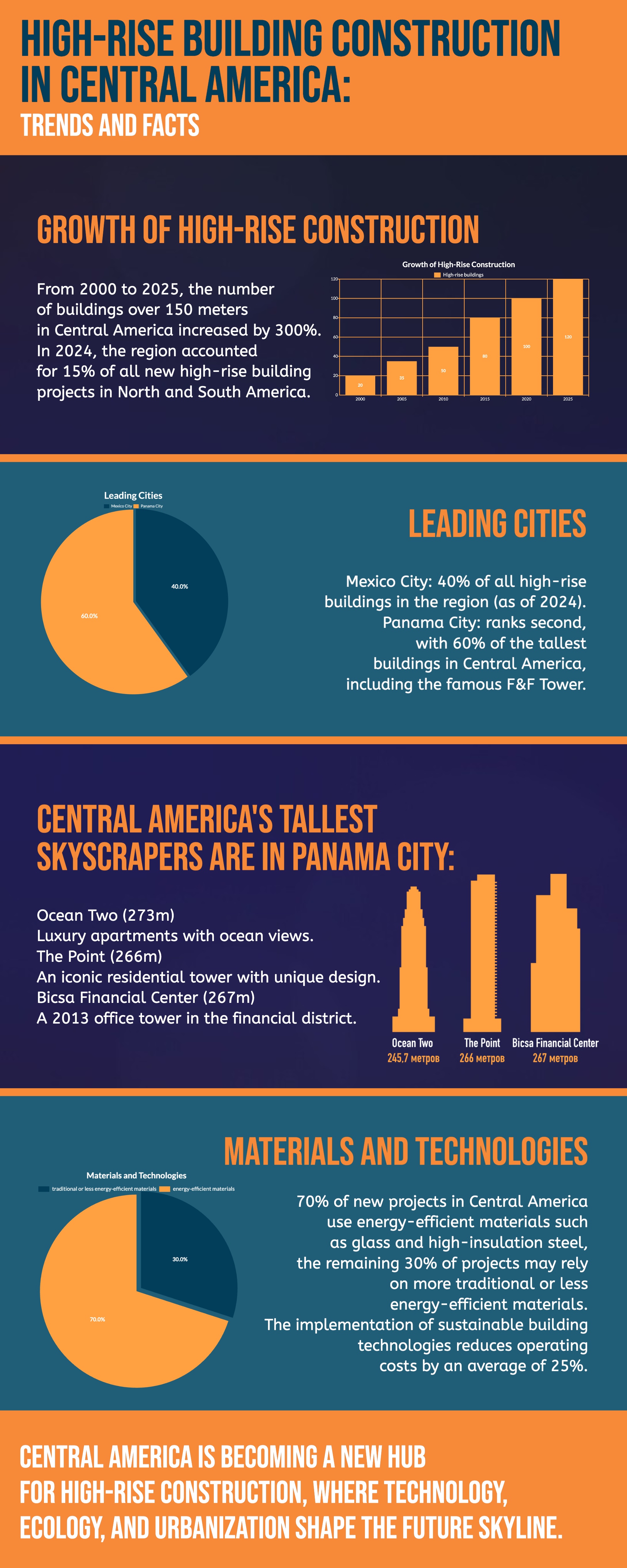 Buildings Central America 800 2000